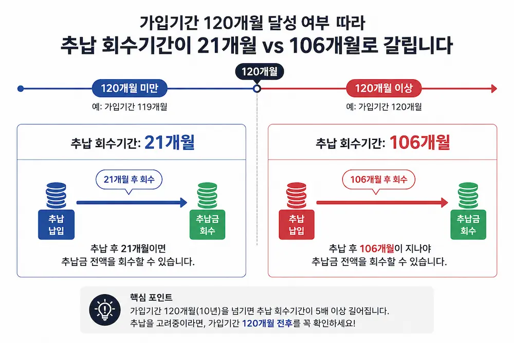 가입기간 120개월 달성 여부에 따라 추납 회수기간이 21개월과 106개월로 나뉘는 비교 도표