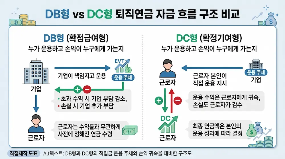 DB형과 DC형의 적립금 운용 주체와 손익 귀속을 대비한 구조도
