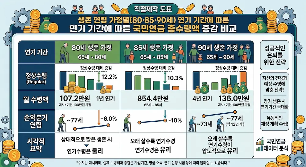 80세·85세·90세 생존 가정별 연기 기간에 따른 국민연금 총수령액 차이 비교 도표