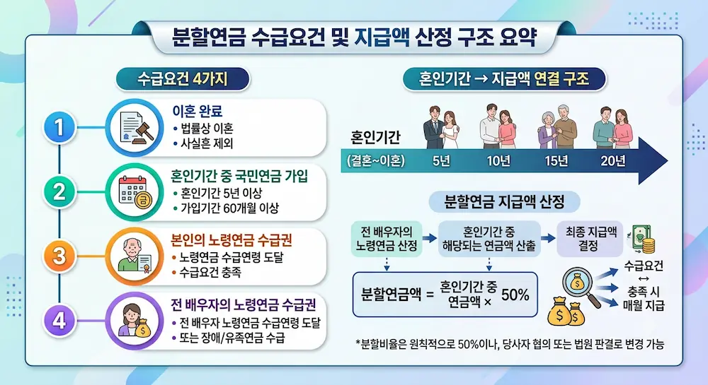 분할연금 수급요건 4가지와 혼인기간별 지급액 산정 구조를 정리한 도표