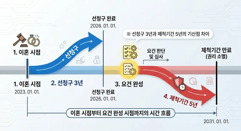 이혼 이후 선청구 3년과 제척기간 5년의 기산점 차이를 나타낸 타임라인 도표