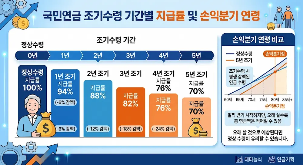 국민연금 조기수령 기간별 지급률과 손익분기 연령 비교 도표