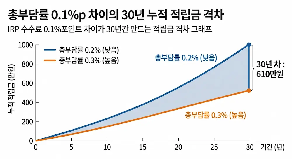 IRP 수수료 0.1%포인트 차이가 30년간 만드는 적립금 격차 그래프
