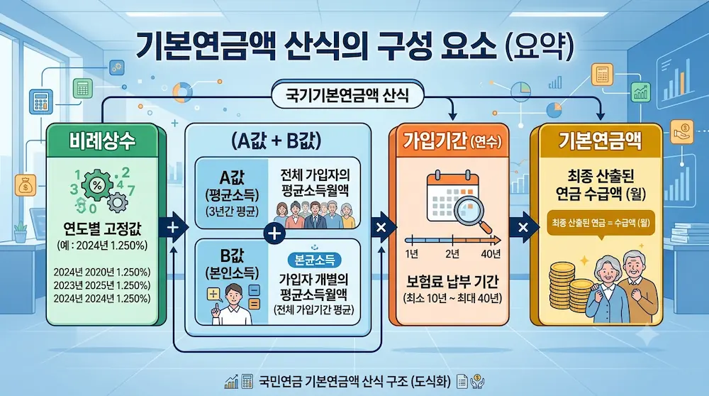 국민연금 예상 수령액을 결정하는 A값 B값 비례상수 가입기간 구조도