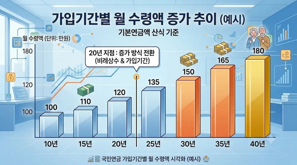 가입기간 10년부터 30년까지 국민연금 월 수령액 변화 그래프