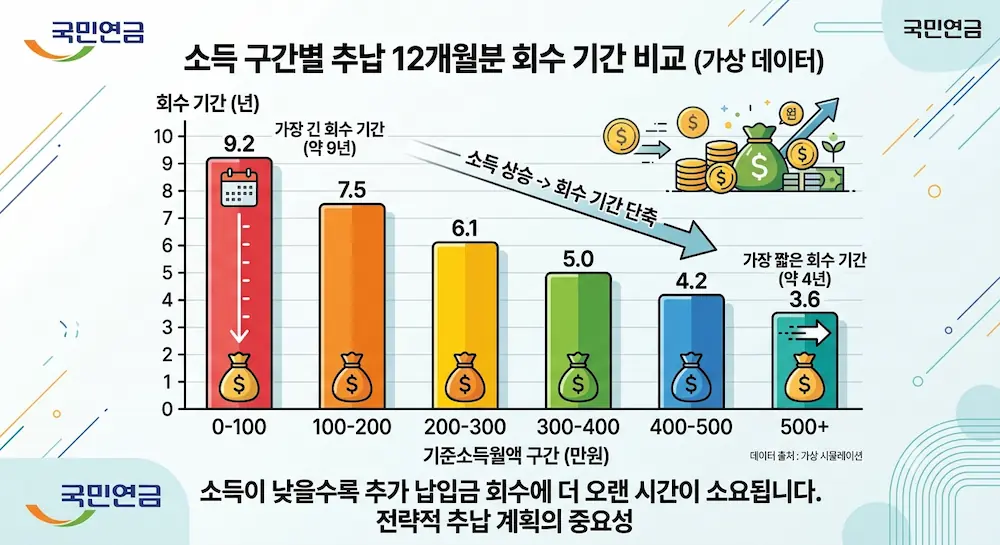 기준소득월액 구간별 추납 12개월분 회수 기간을 비교한 막대 도표