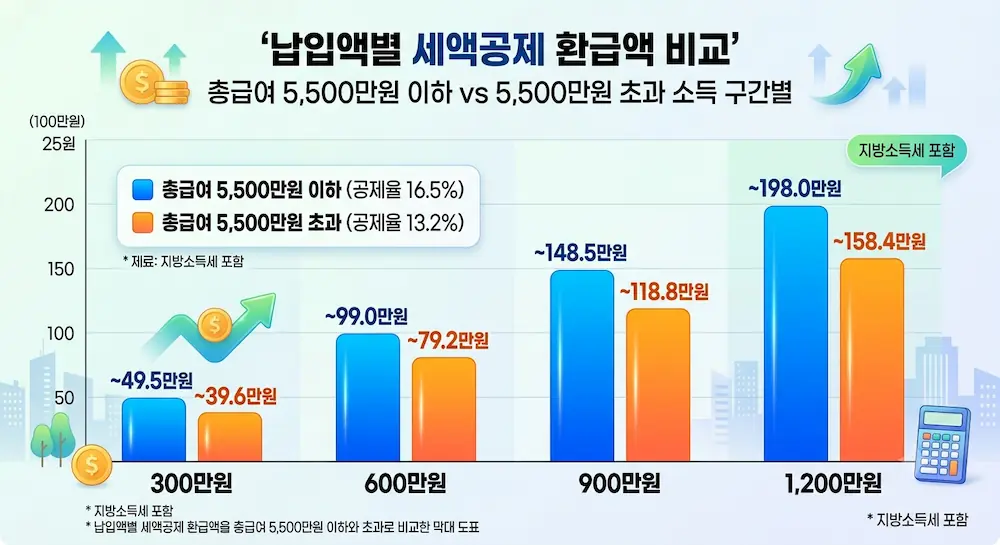 납입액별 세액공제 환급액을 총급여 5,500만원 이하와 초과로 비교한 막대 도표