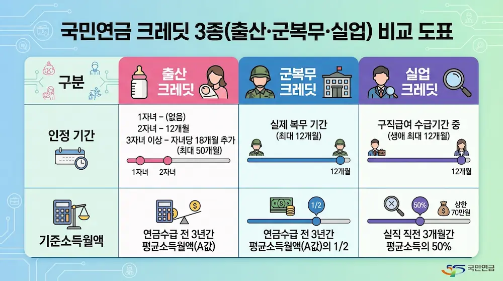 국민연금 크레딧 3종(출산·군복무·실업)의 인정 기간과 기준소득월액 비교 도표