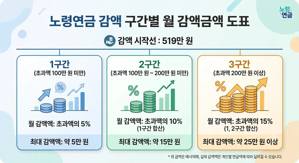 노령연금 감액 구간별 월 감액금액 도표