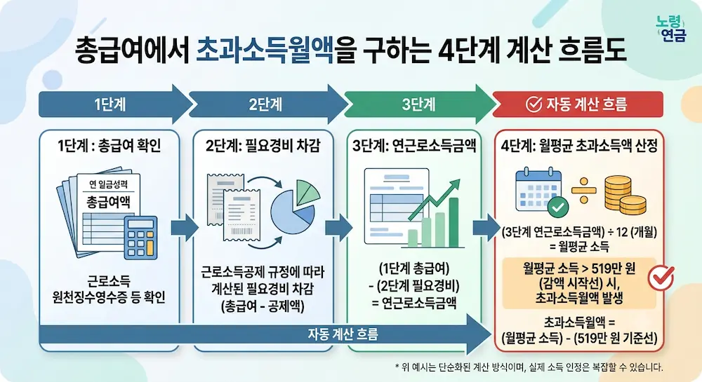 총급여에서 초과소득월액을 구하는 4단계 계산 흐름도