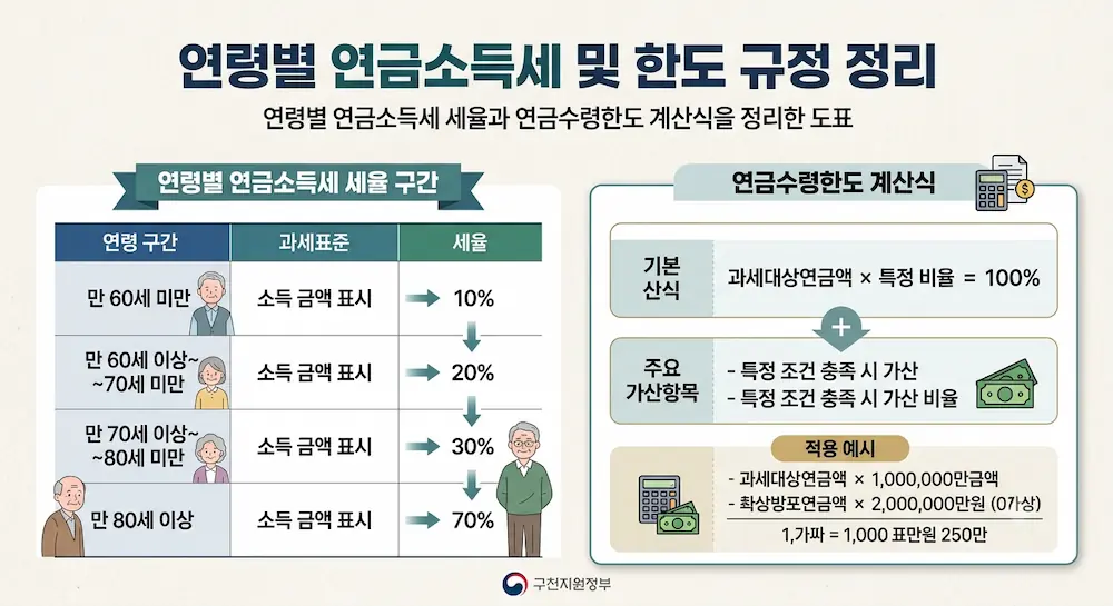 연령별 연금소득세 세율과 연금수령한도 계산식을 정리한 도표