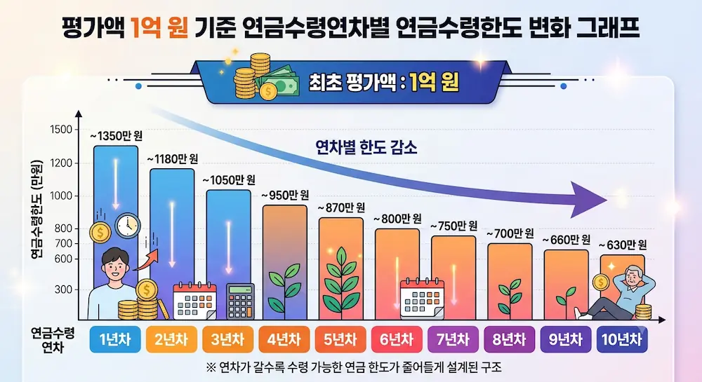 평가액 1억 원 기준 연금수령연차별 연금수령한도 변화 그래프