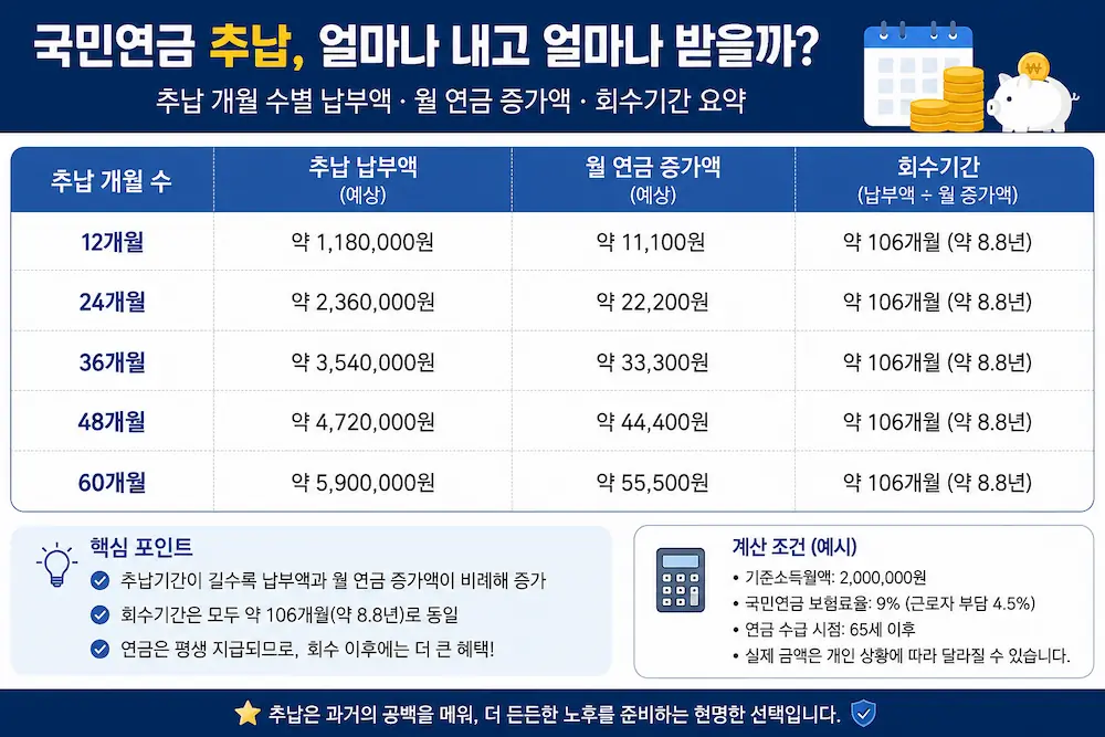 국민연금 추납 개월 수별 납부액과 월 연금 증가액, 회수기간 106개월을 정리한 도표