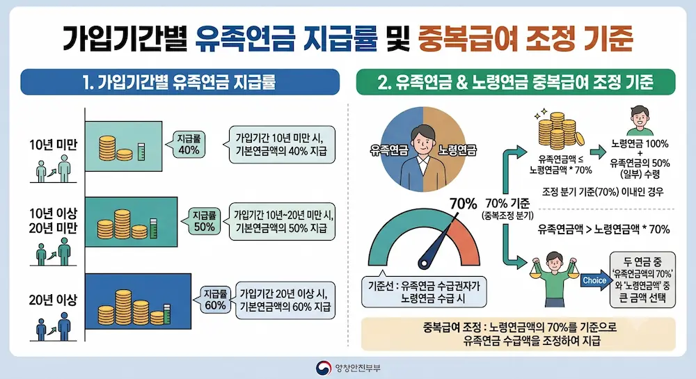 가입기간별 유족연금 지급률과 노령연금 중복급여 조정 기준을 정리한 도표