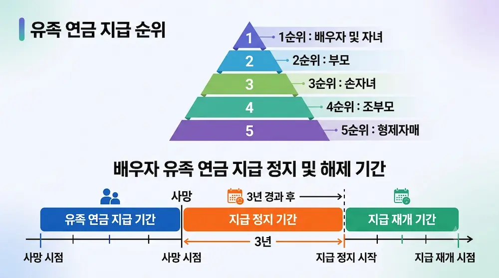 유족 순위 5단계와 배우자 지급정지 3년 구간을 표시한 타임라인 도표