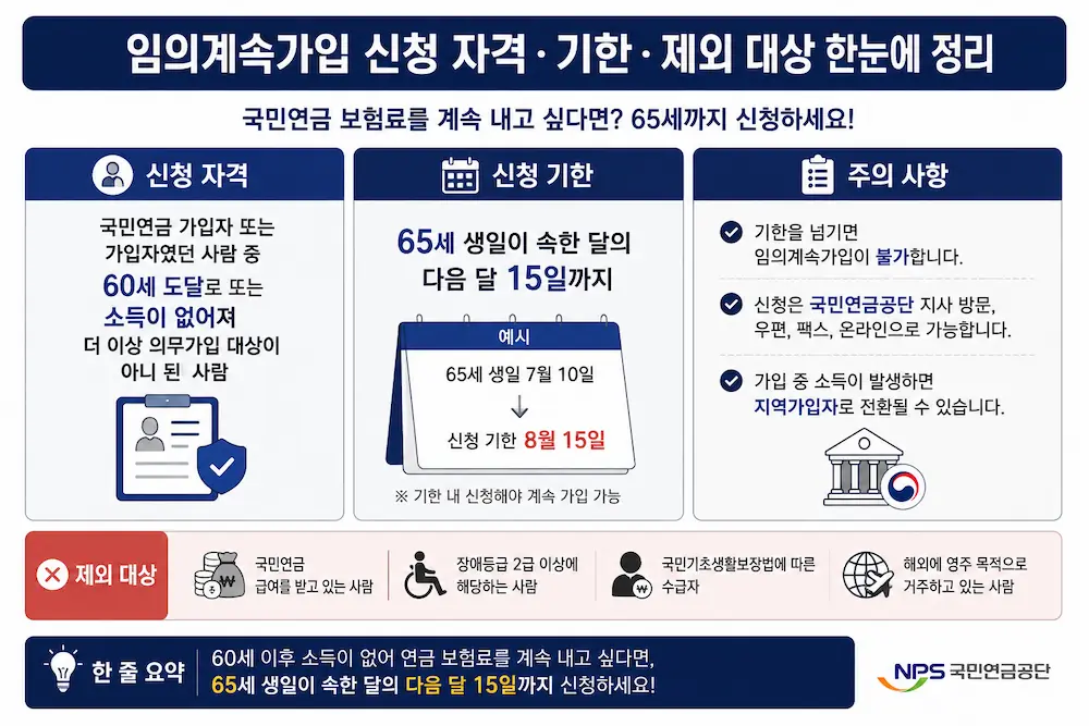 임의계속가입 신청 자격과 65세 신청 기한을 정리한 도표