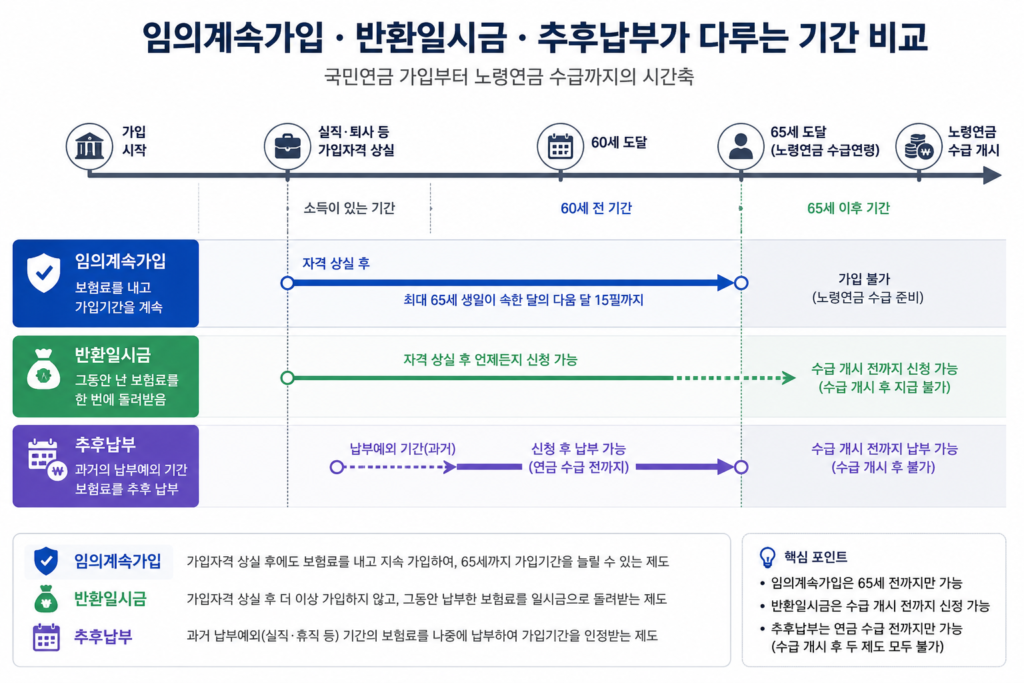 임의계속가입과 반환일시금, 추후납부가 다루는 기간을 비교한 도표