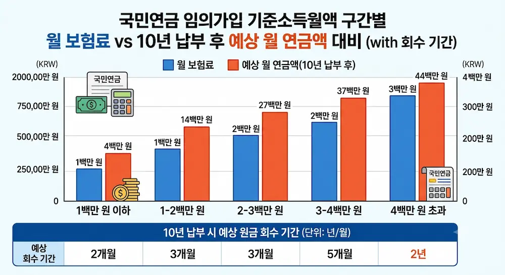 국민연금 임의가입 기준소득월액 구간별 월 보험료와 10년 납부 시 예상 연금액 비교 도표