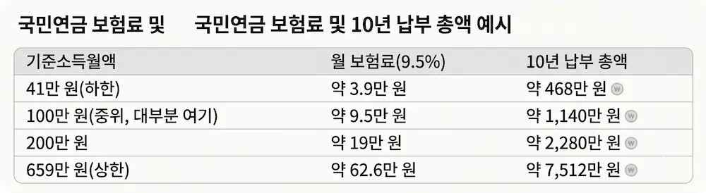 국민연금 임의가입 2026년 기준소득월액별 보험료표