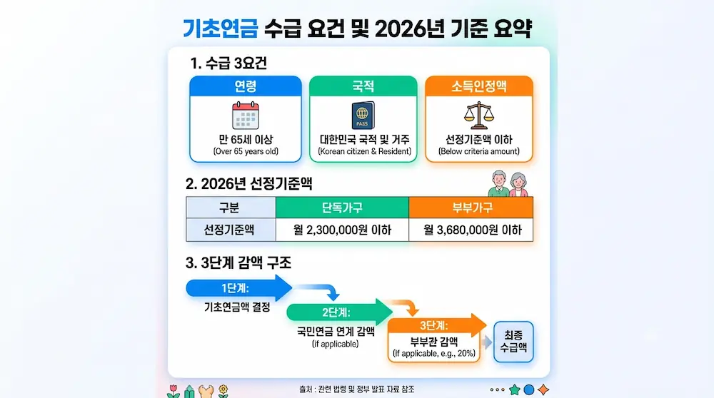 기초연금 수급 요건 3가지와 2026년 선정기준액, 3단계 감액 구조 요약 도표