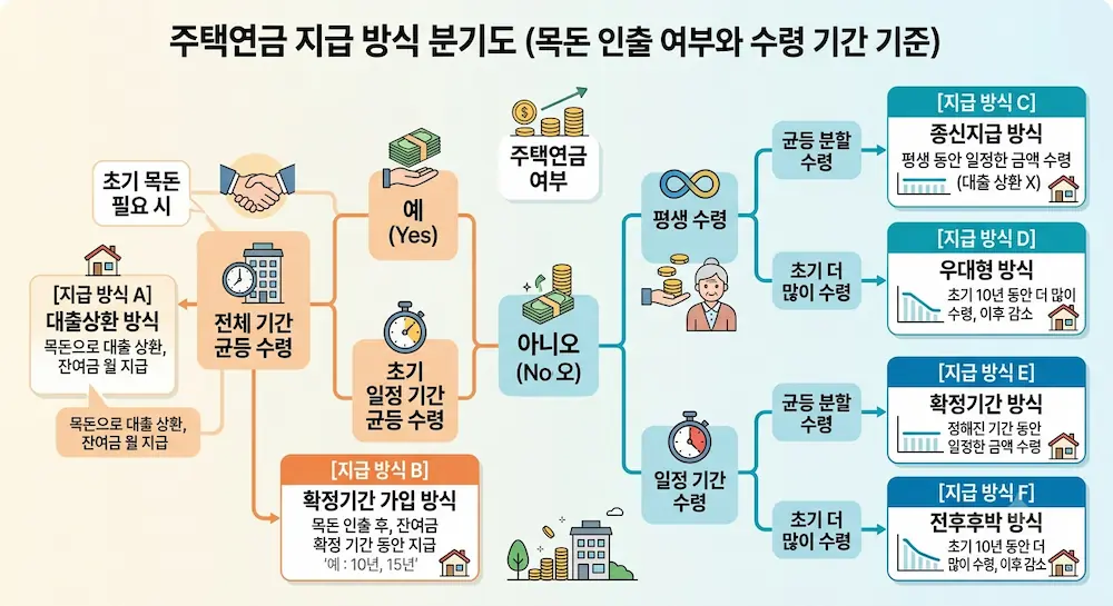 목돈 인출 여부와 수령 기간에 따라 나뉘는 주택연금 지급 방식 분기도