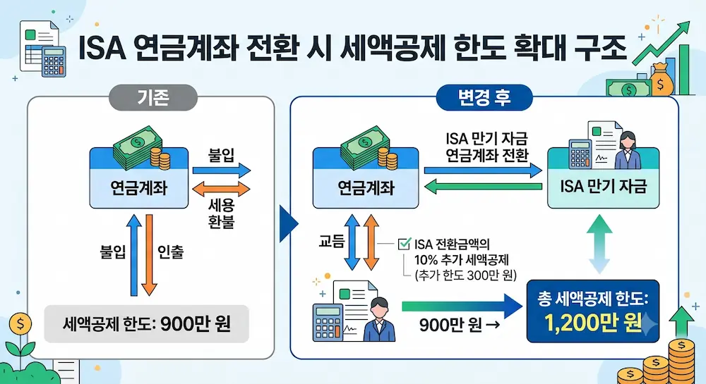 ISA 연금계좌 전환 시 세액공제 한도가 900만 원에서 1,200만 원으로 확대되는 구조 도표