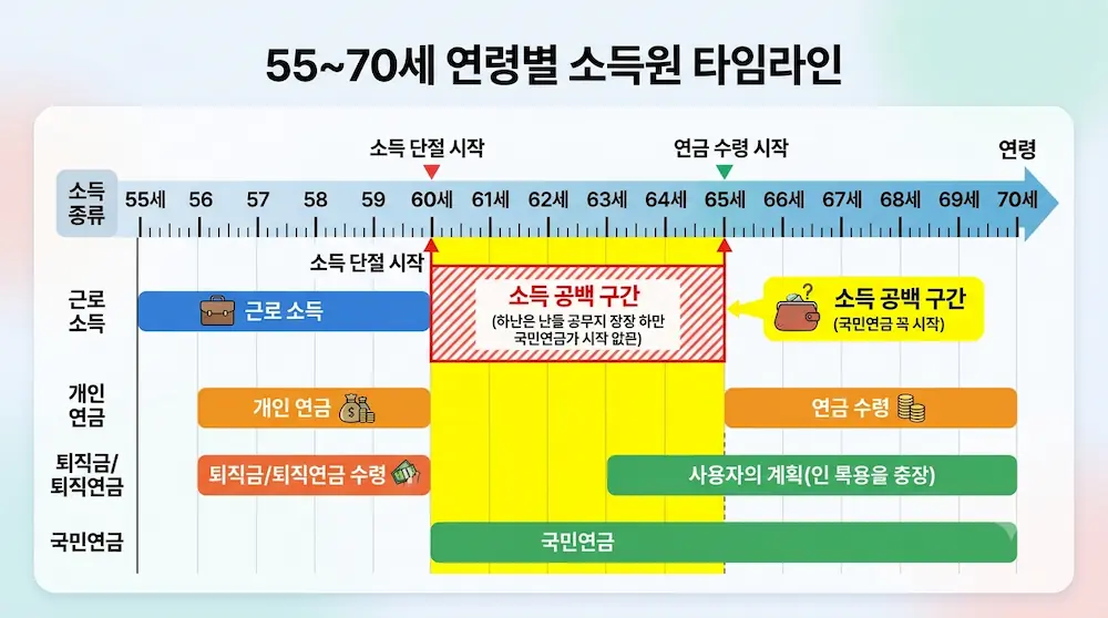 60세 은퇴 후 소득 공백 기간의 연령별 소득원 타임라인 도표