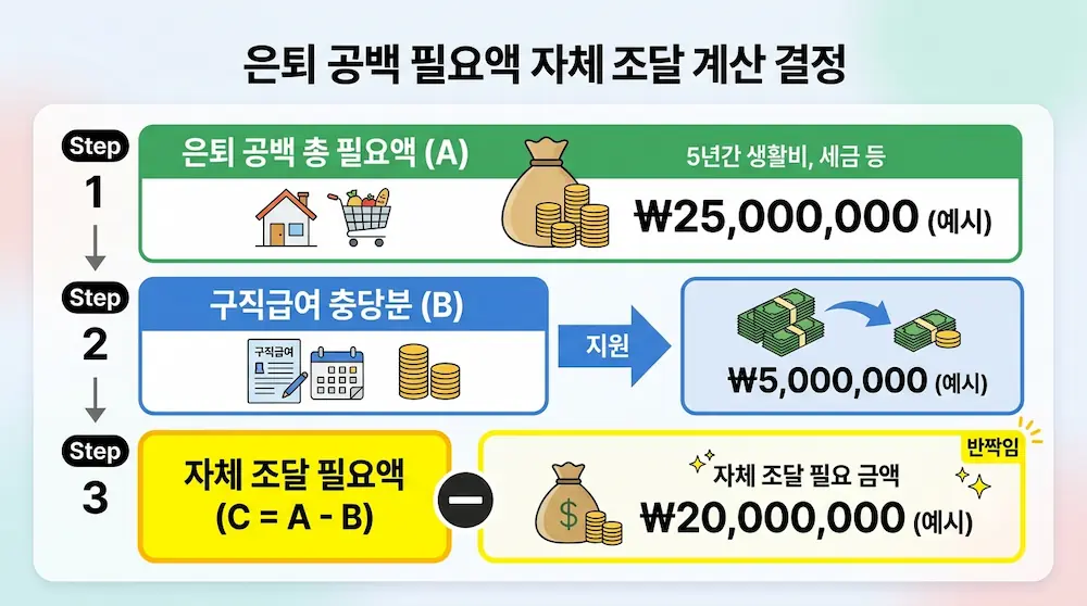 공백 기간 총 필요액에서 구직급여 충당액을 뺀 자체 조달 금액 계산 구조