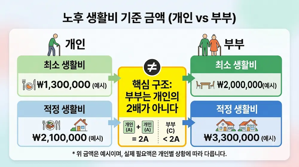 노후 생활비 최소·적정 기준 금액 개인 부부 비교 도표