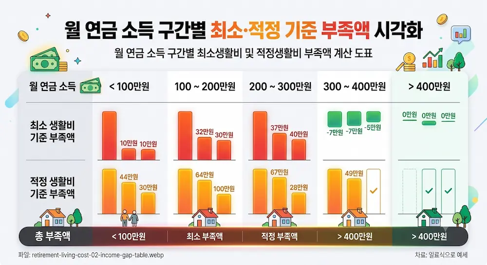 월 연금 소득 구간별 최소생활비 적정생활비 부족액 계산 도표