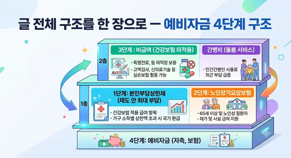 노후 의료비 4단계 대비 구조 도표 — 예비자금, 본인부담상한제, 장기요양보험, 간병비