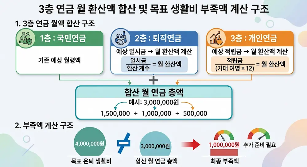 국민연금·퇴직연금·개인연금 월 환산액 합산과 목표 생활비 부족액 계산 구조 도표