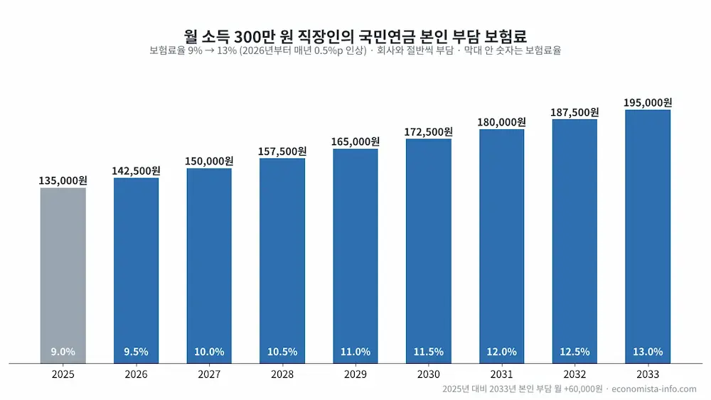 국민연금 개혁에 따른 연도별 직장인 본인 부담 보험료 막대그래프(월 소득 300만 원 기준)